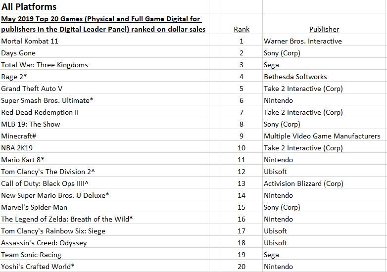 npd sales may 2019