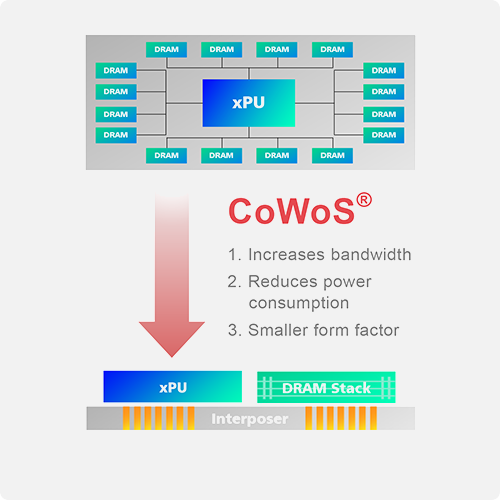 Nvidia CoWoS