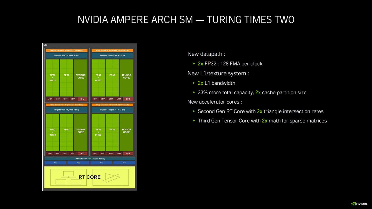 RTX 3080 Core