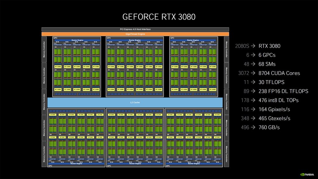 RTX 3080 Core