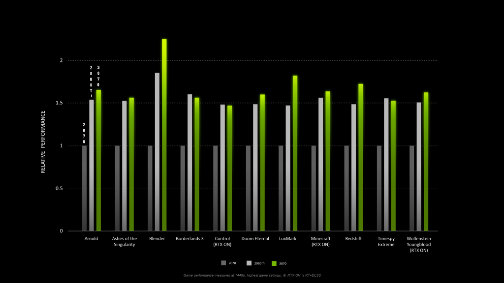 RTX 3070 vs 2080 Ti