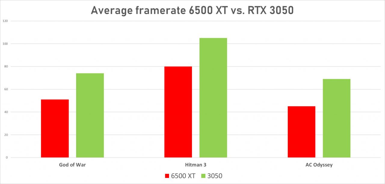 مقایسه RTX 3050 با Radeon 6500 XT