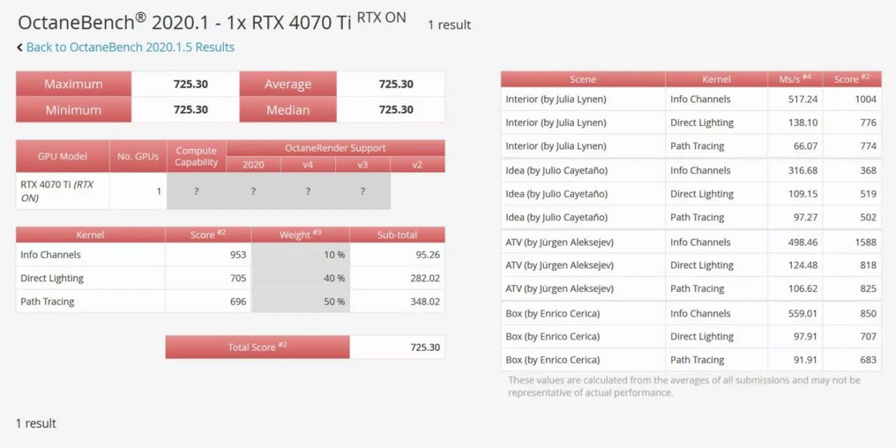 بنچمارک RTX 4070 Ti