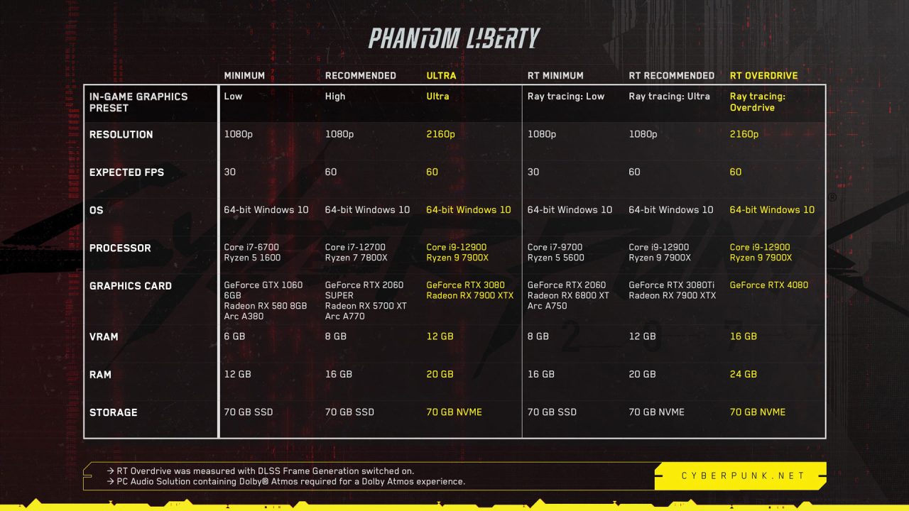 سیستم مورد نیاز Cyberpunk 2077 Phantom Liberty