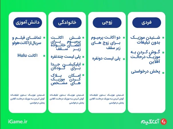 مقایسه امکانات مختلف اشتراک های اسپاتیفای