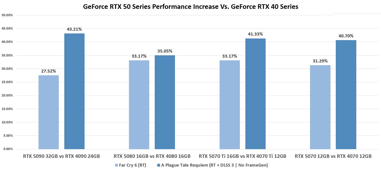 مقایسه کارت گرافیک RTX 5090 و RTX 4090