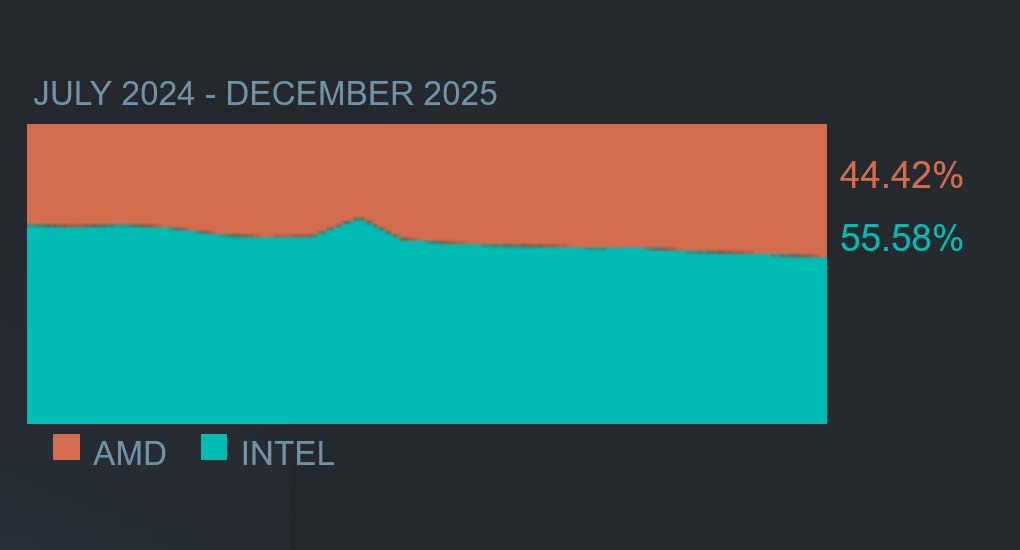 سهم AMD اینتل پردازنده استیم
