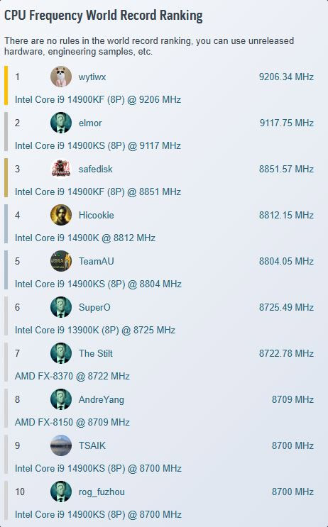 رکورد اورکلاک پردازنده اینتل CPU