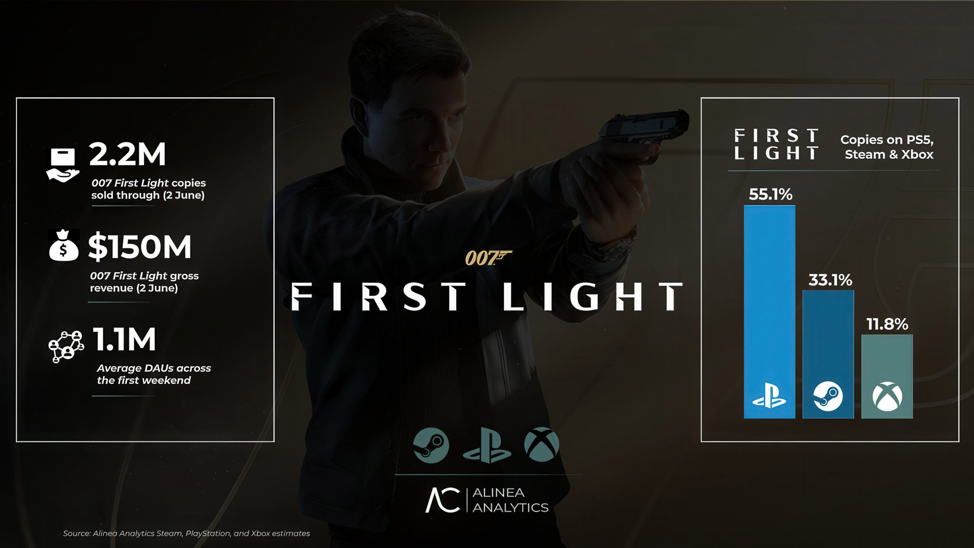 آمار فروش بازی 007 First Light