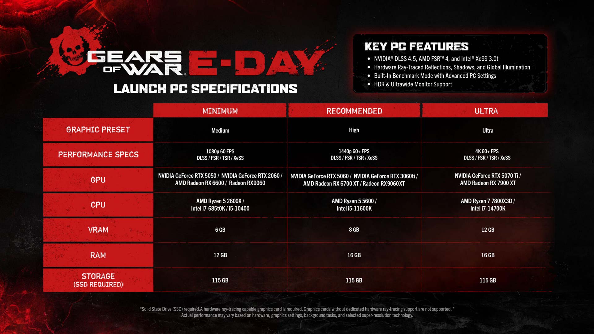 سیستم مورد نیاز کامل بازی Gears of War E-Day