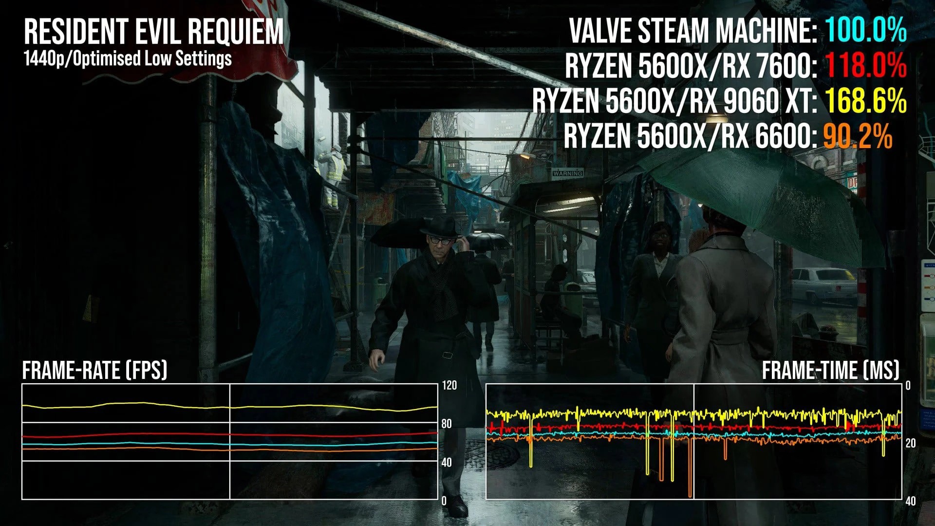 بنچمارک استیم ماشین Resident Evil 9
