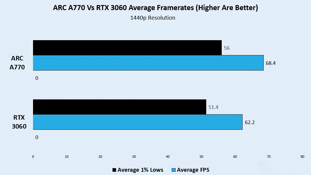 بنچمارک RTX 3060 12GB