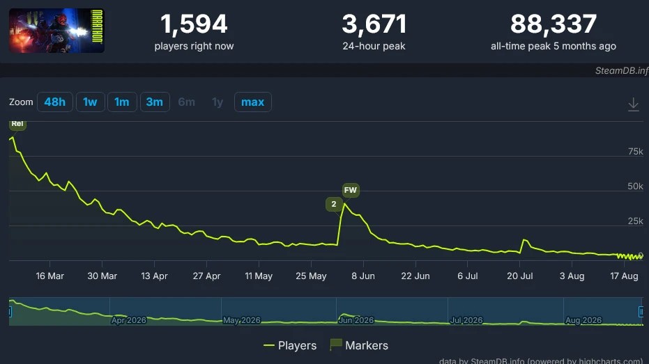 تعداد بازیکنان Marathon