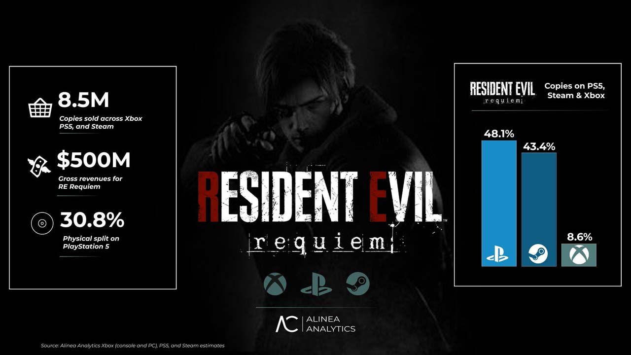 درآمد کل Resident Evil Requiem