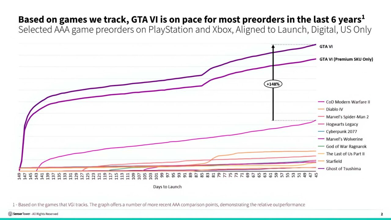 پیش فروش GTA 6
