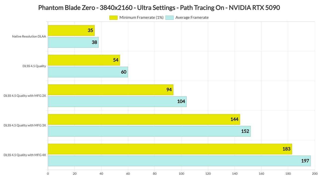 بنچمارک Phantom Blade Zero با RTX 5090